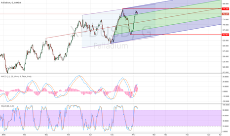 Palladium Ounce to US Dollar Exchange Rate Chart | Xe