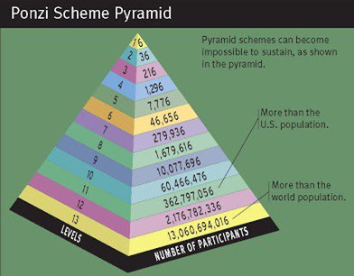 Why Bitcoin is not a Ponzi scheme