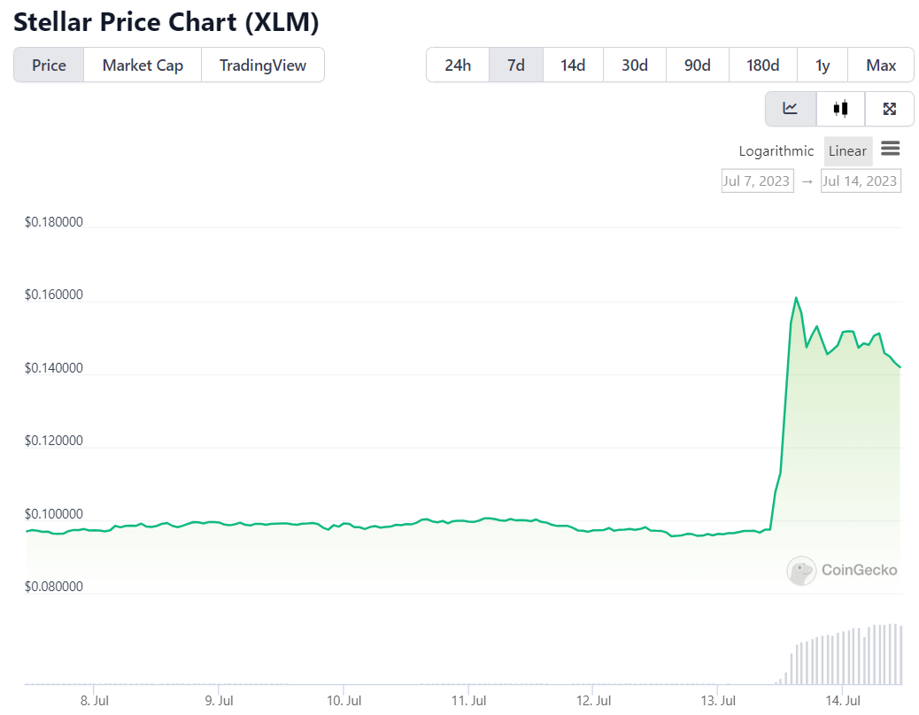 Stellar price today, XLM to USD live price, marketcap and chart | CoinMarketCap