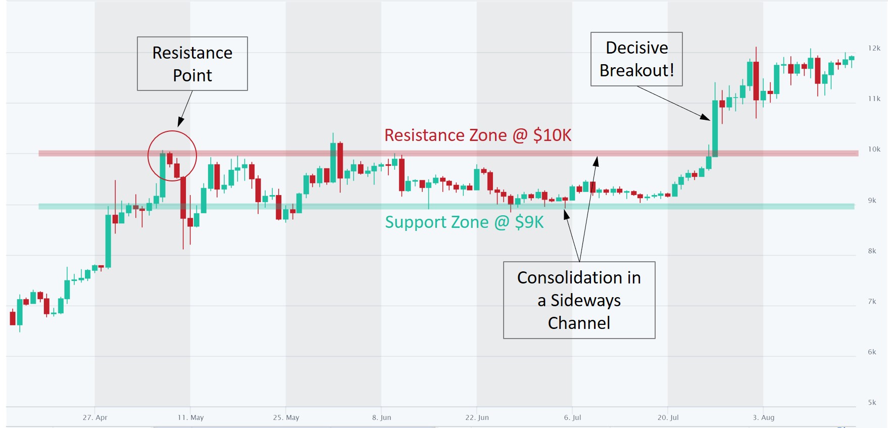 Crypto Trading How to Use Support and Resistance