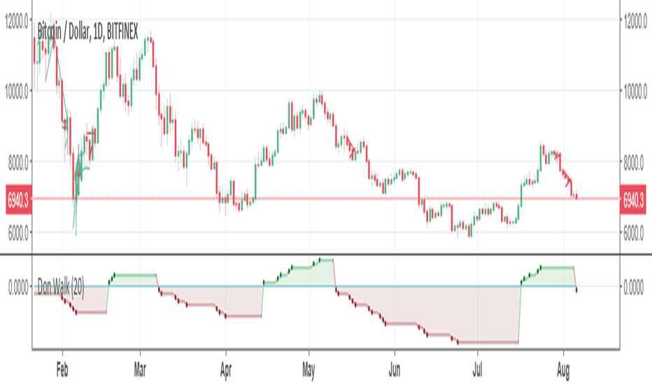 Crypto Turtle - Trend Following Strategy by DashTrader — TradingView