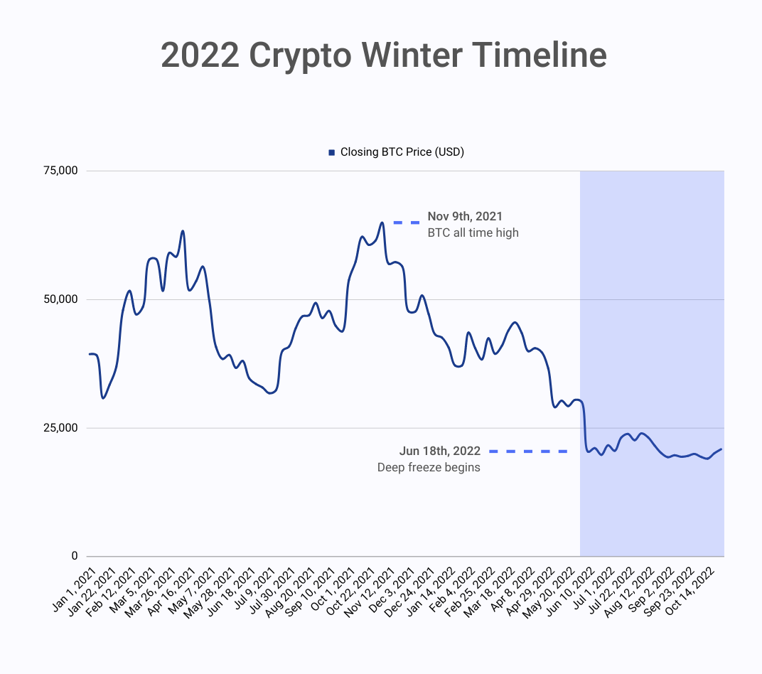 Will Crypto Recover & Which Crypto Will Recover the Fastest?