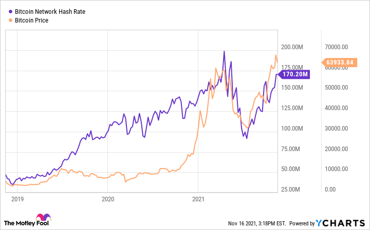 Bitcoin, Litecoin Hashrate vs. Price in USD Chart