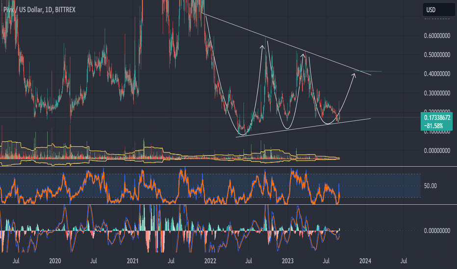 PIVXUSD Charts and Quotes — TradingView