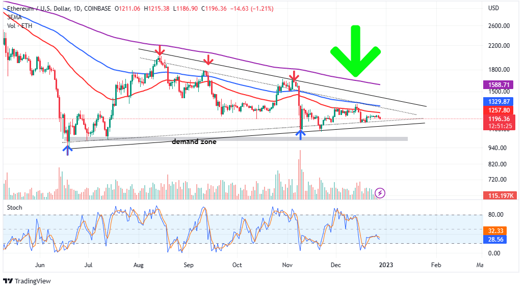 Bitcoin and Ethereum prices fall: Is the crypto market in a bubble?