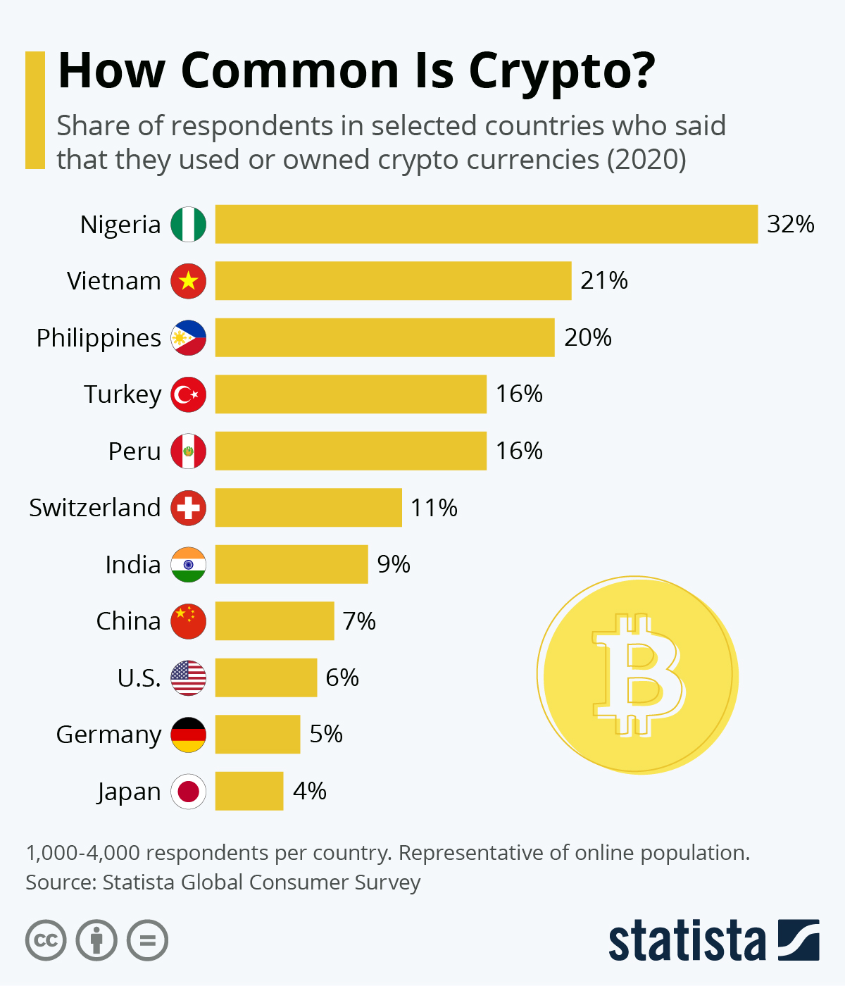 Cryptocurrency Statistics Investing In Crypto | Bankrate