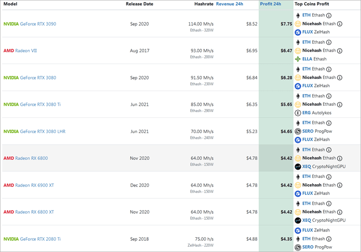 Best GPU Mining Ranking & , Benchmarked and Sorted by ROI