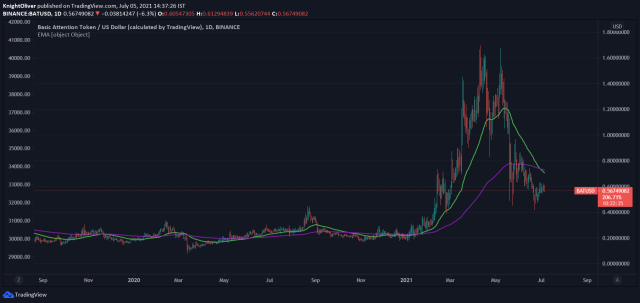 BAT USD | Chart | Basic Attention Token - US-Dollar