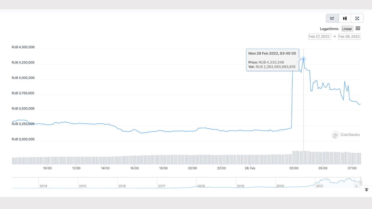 Bitcoin RUB (BTC-RUB) Price History & Historical Data - Yahoo Finance