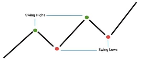 Best Swing Trading Courses Expplained (Beginner and Advanced) - [With Strategies and Backtests]