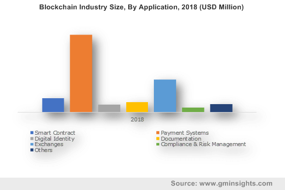 Blockchain Market Size|Analysis|Forecast to 