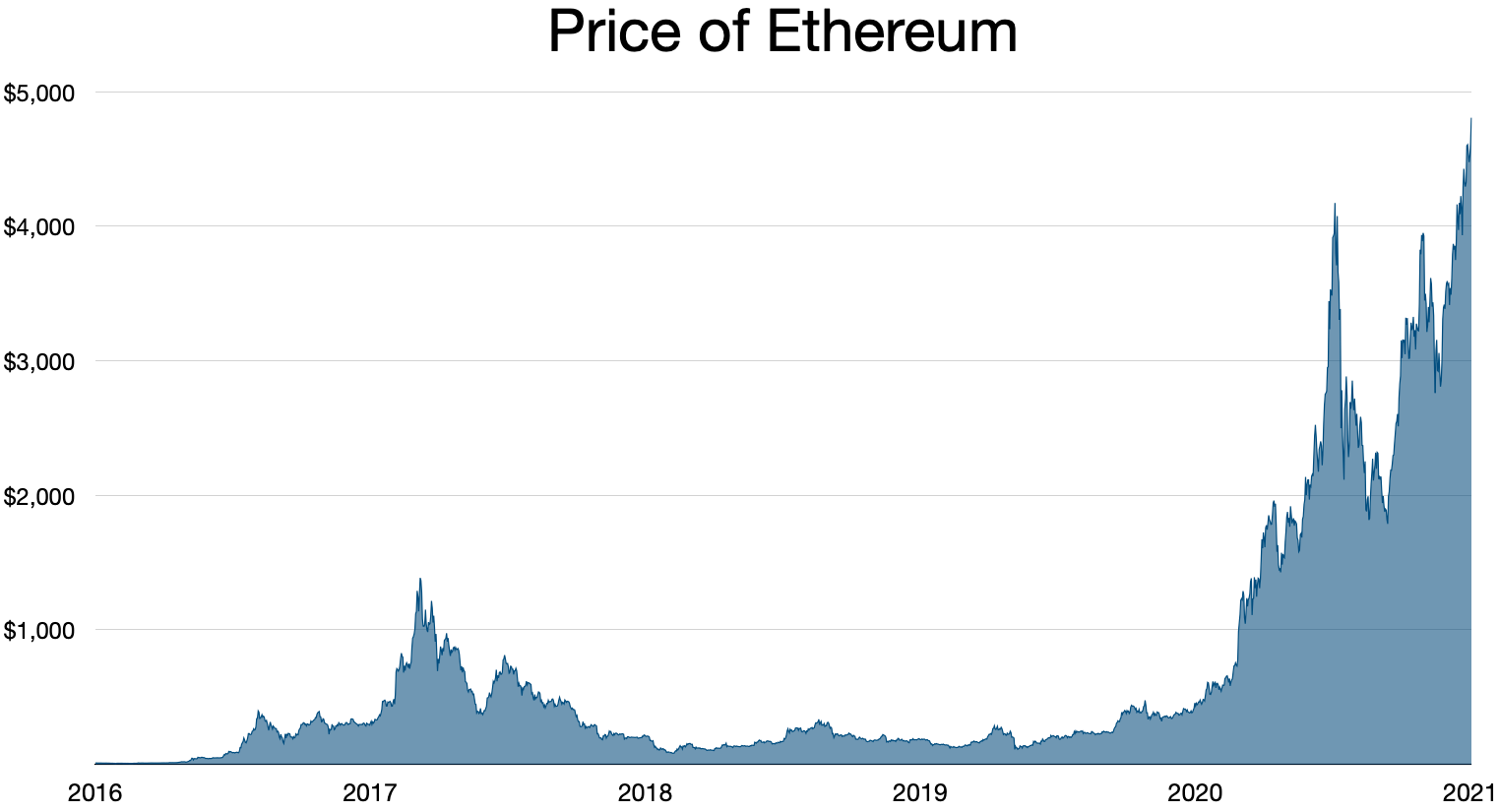 Ethereum’s Market Capitalization History ( – , $ Billion) - GlobalData