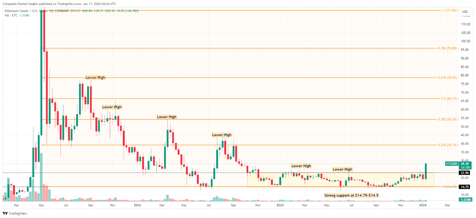 Ethereum Classic Price Today - ETC Price Chart & Market Cap | CoinCodex