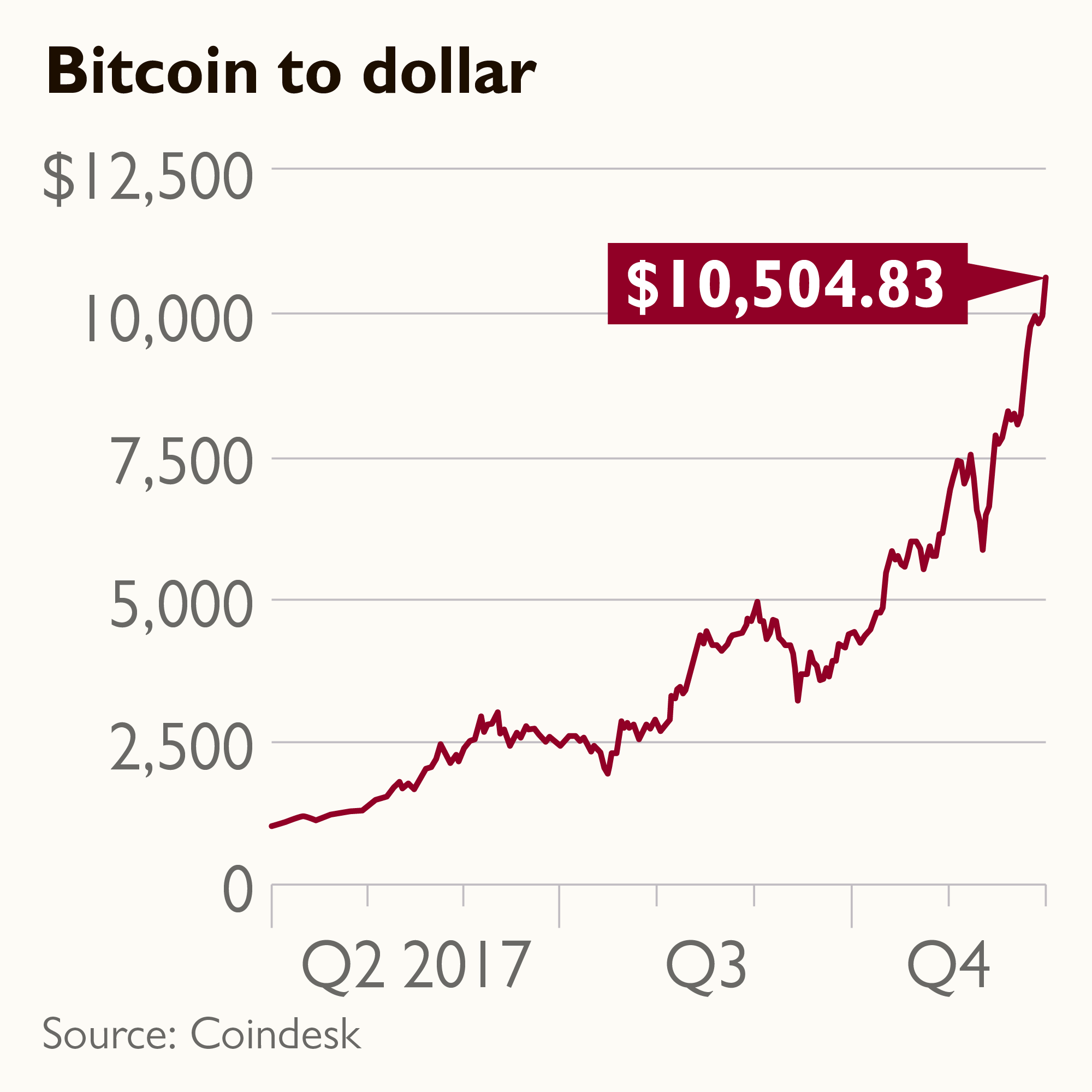 Convert BTC to USD ( Bitcoin to United States Dollar)