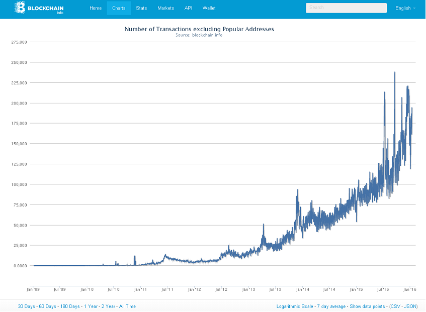 Bitcoin Price History Chart (, to )