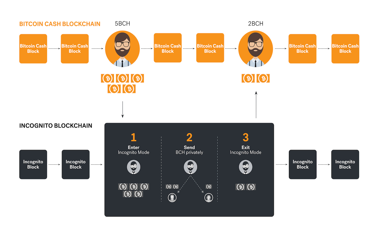 Bitcoin Incognito (XBI) Overview - Charts, Markets, News, Discussion and Converter | ADVFN