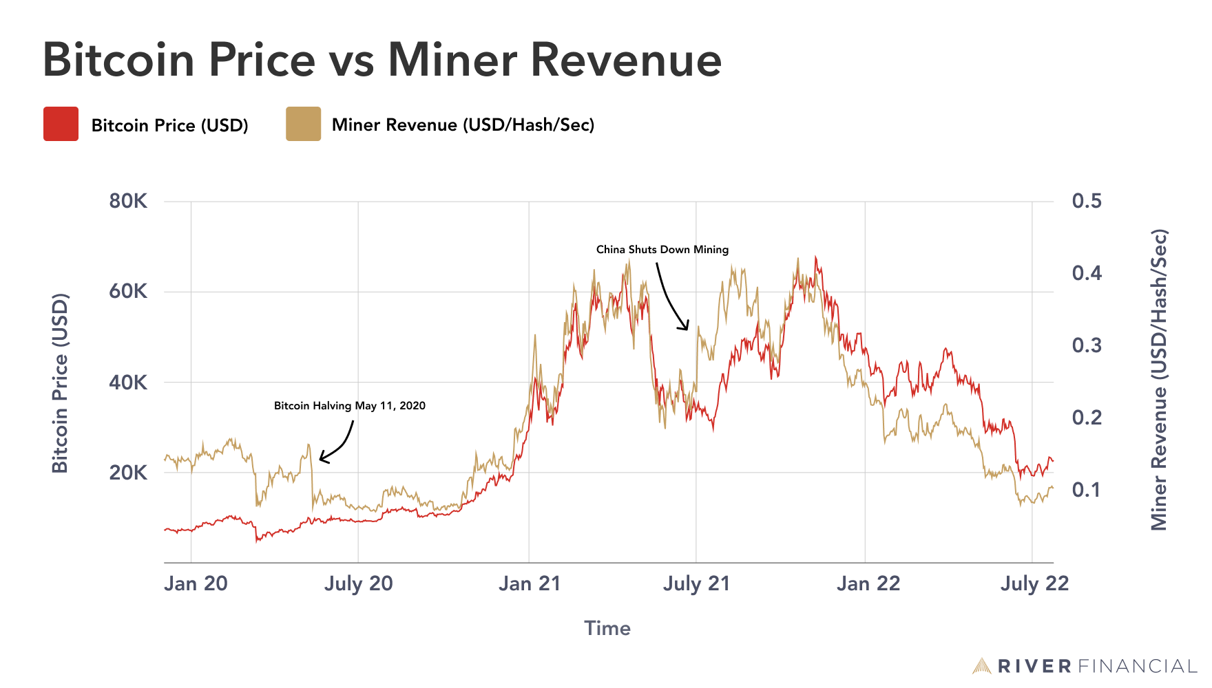 Is Bitcoin Mining Profitable?