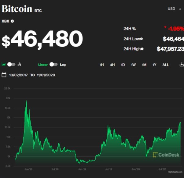 What Determines Bitcoin's Price?