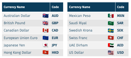 JavaScript: Currency Codes (ISO Standard)