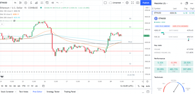 ETHEREUM PRICE PREDICTION TOMORROW, WEEK AND MONTH