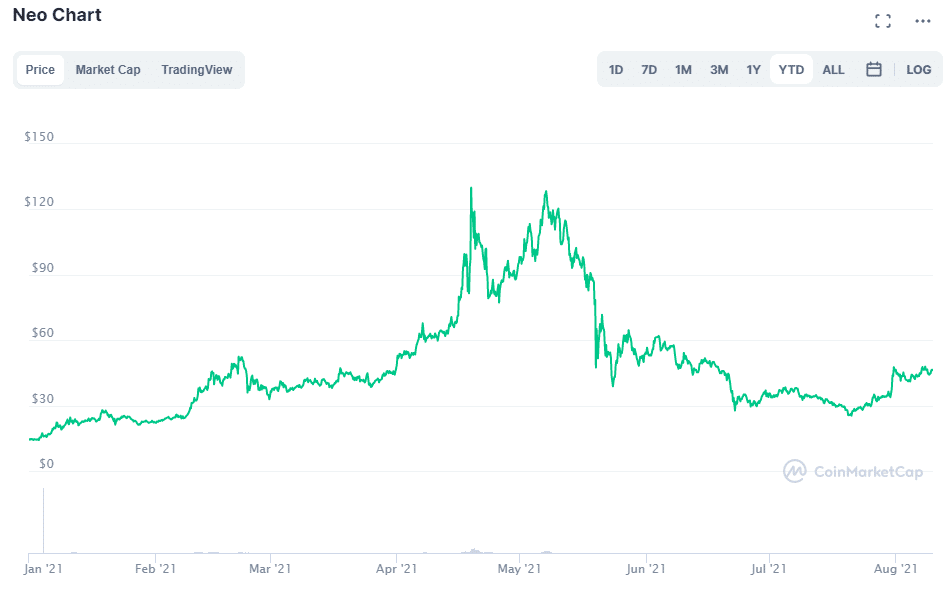 Precio NEO | Índice de precios y gráfico en vivo - CoinDesk