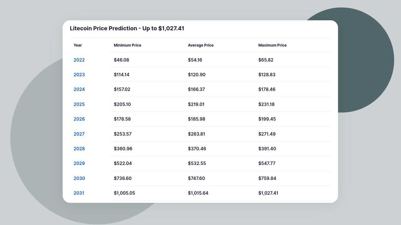 Litecoin (LTC) Price Prediction & Forecast For To 