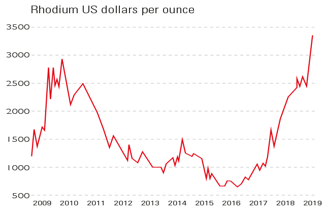 Rhodium - Price - Chart - Historical Data - News