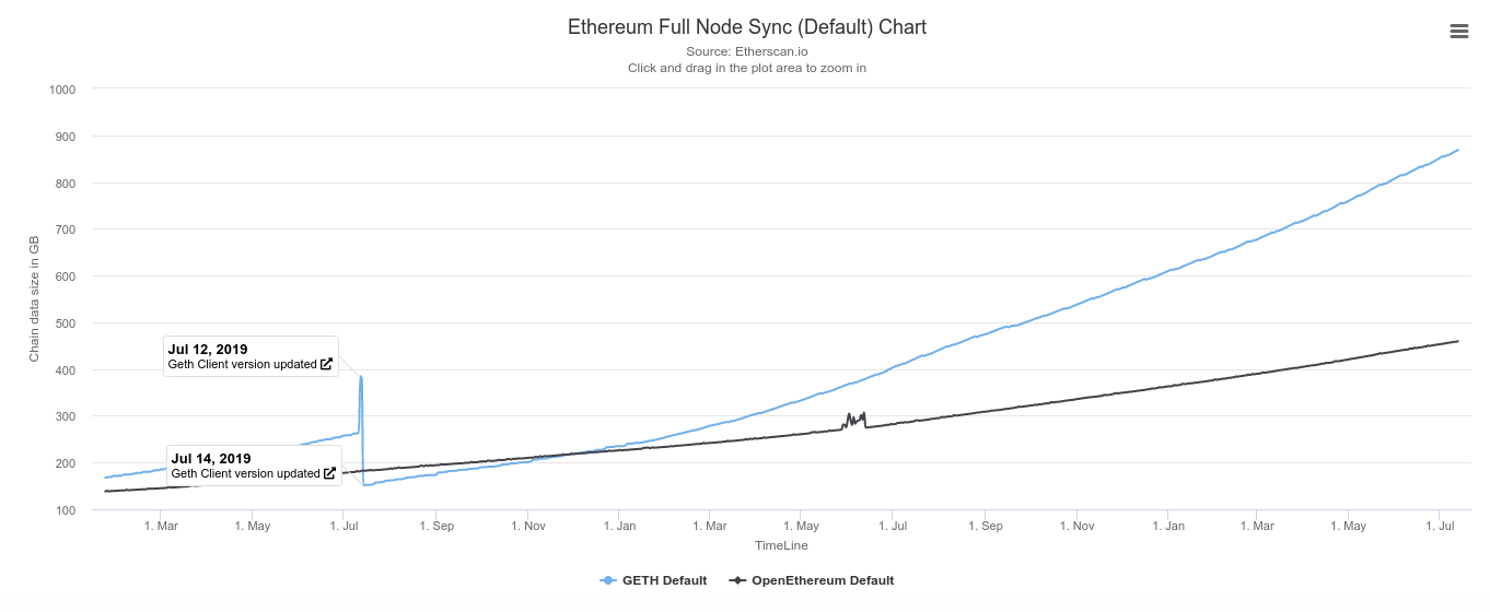 Proper disk i/o gas pricing via LRU cache - Data Science - Ethereum Research