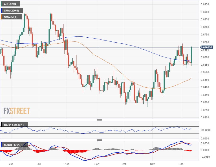 75 US Dollar to Australian Dollar - Convert USD to AUD