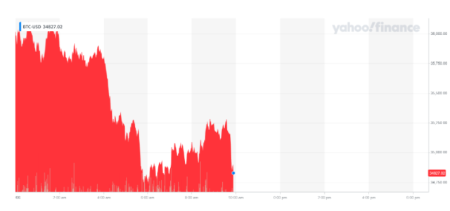 BTC-USD Interactive Stock Chart | Bitcoin USD Stock - Yahoo Finance