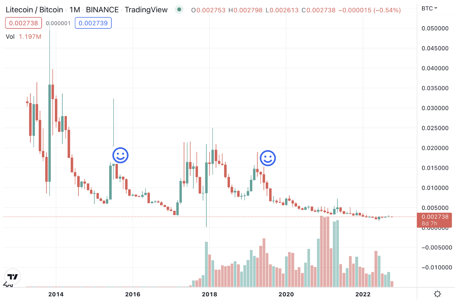 LTCUSD — Litecoin Price and Chart — TradingView