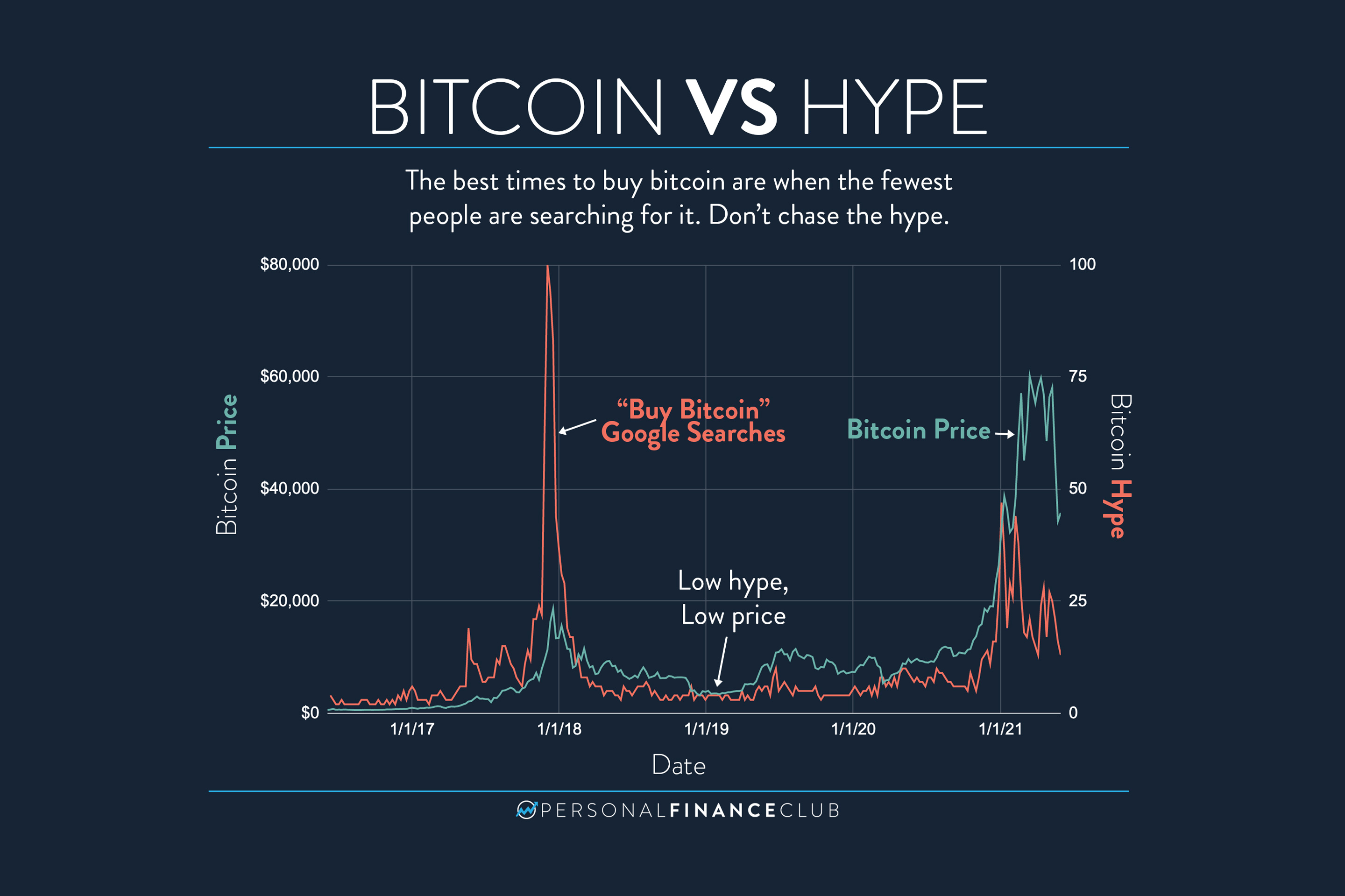 Is it time to sell bitcoins? | Mint