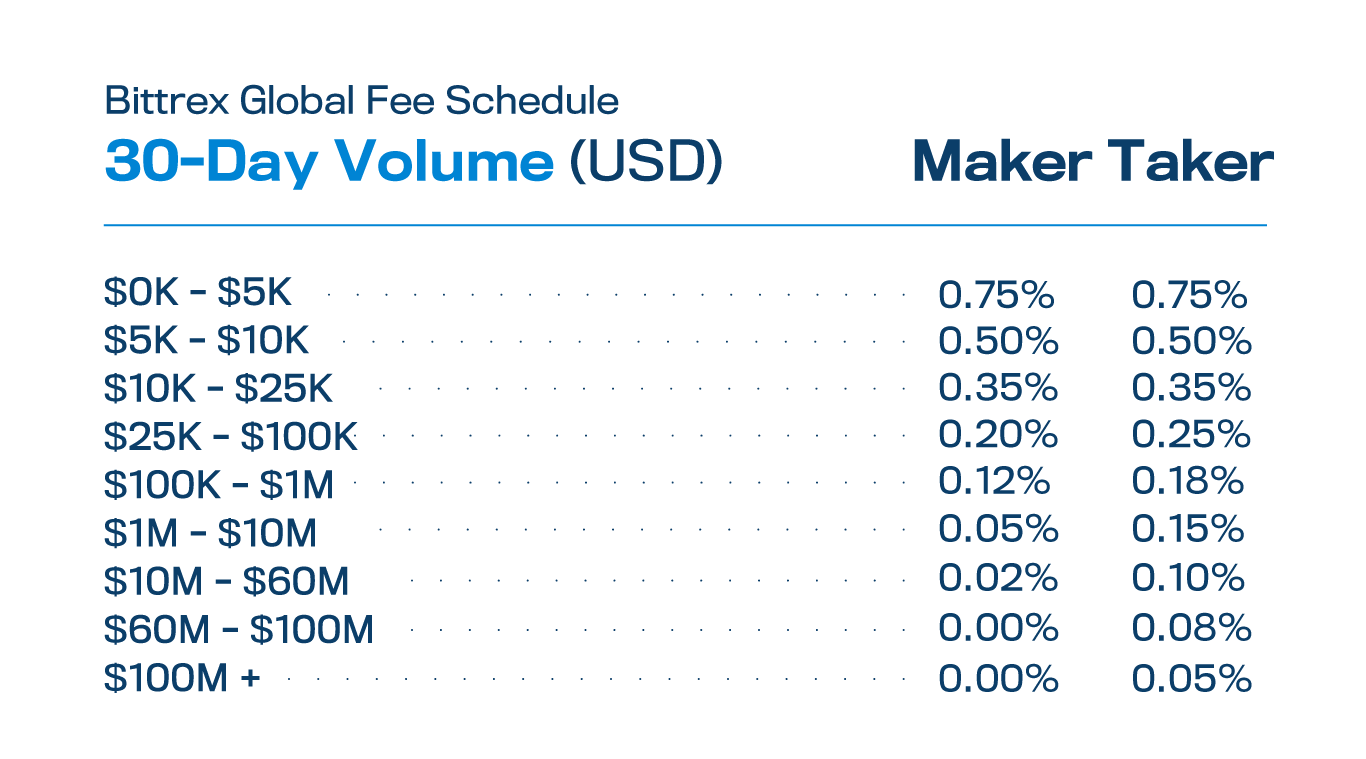 USDT USD - Bittrex - CryptoCurrencyChart