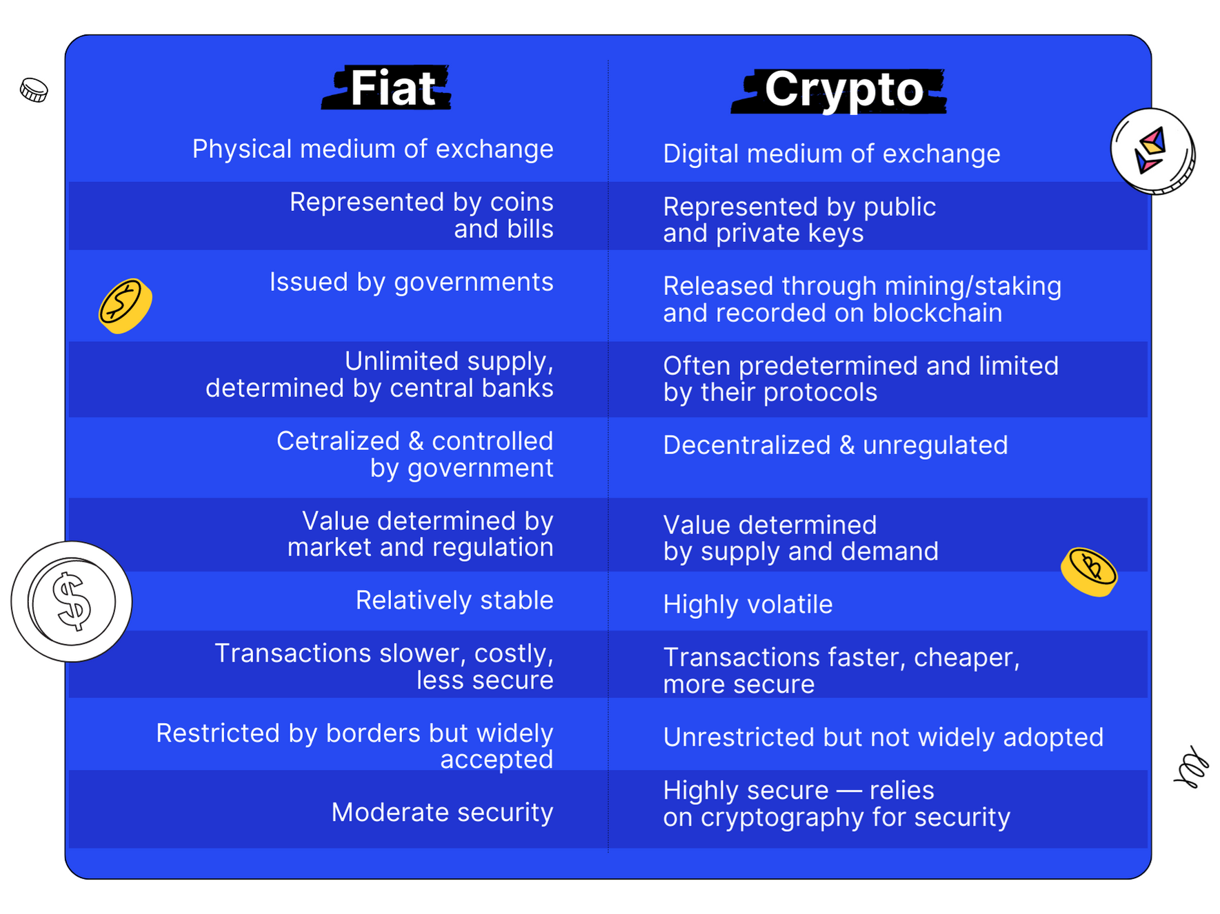 The Future of Money: A Comparison of Fiat and Cryptocurrencies | Speed