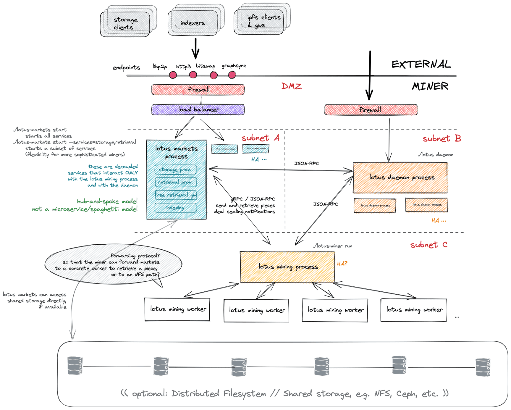 Lotus | Filecoin Spec