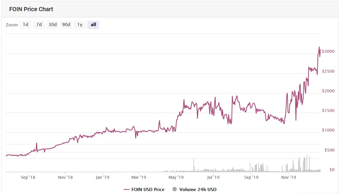 Toncoin Price | TON Price and Live Chart - CoinDesk