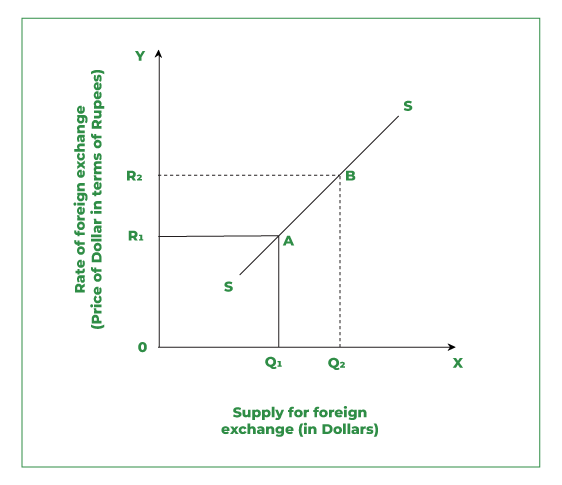 Foreign Exchange Rate and Balance of Payments | Times of India