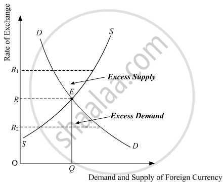 NCERT Solution for Class 12 Economics Chapter 6 Open Economy Macroeconomics Download PDF