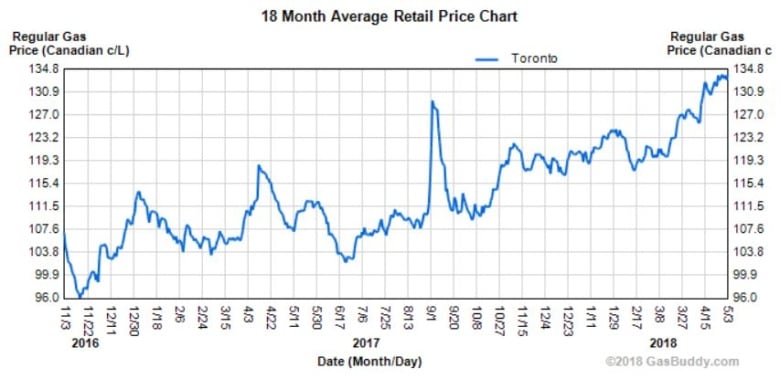 Tomorrow's Gas Price - Gas Wizard