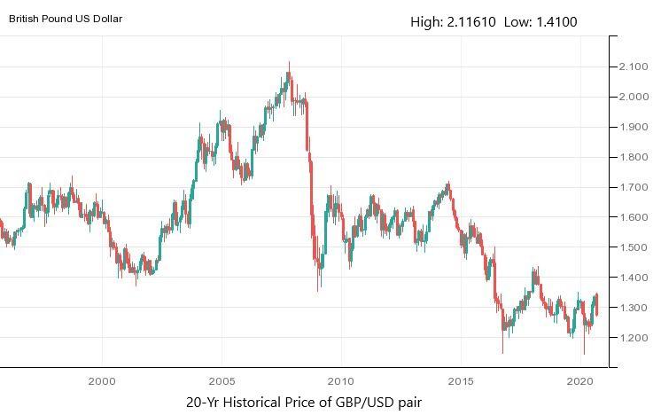 USD GBP Chart - Dollar Pound Rate — TradingView