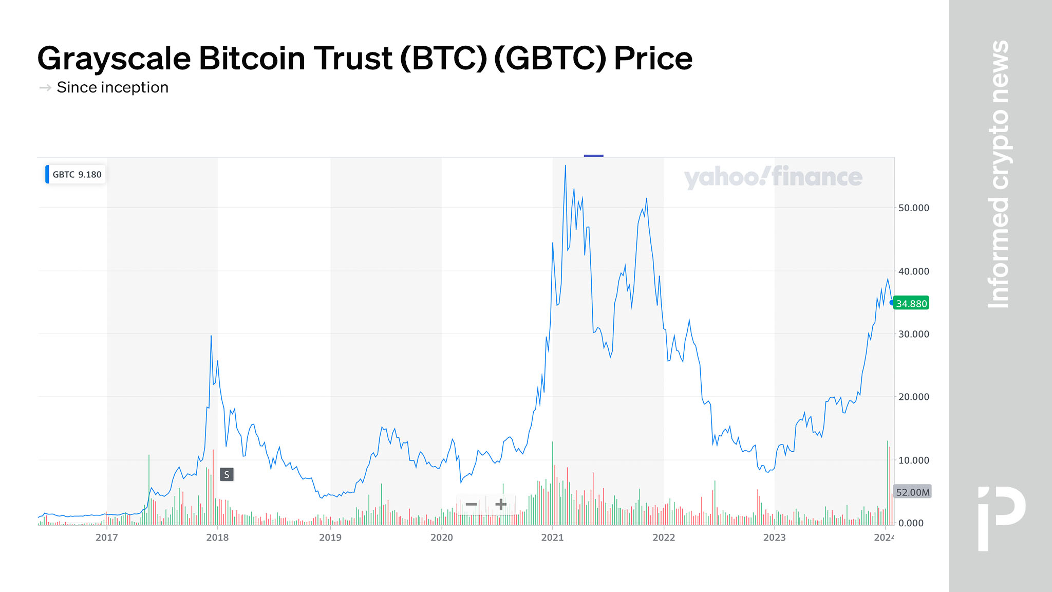 Grayscale Bitcoin Trust price today, GBTC to USD live price, marketcap and chart | CoinMarketCap