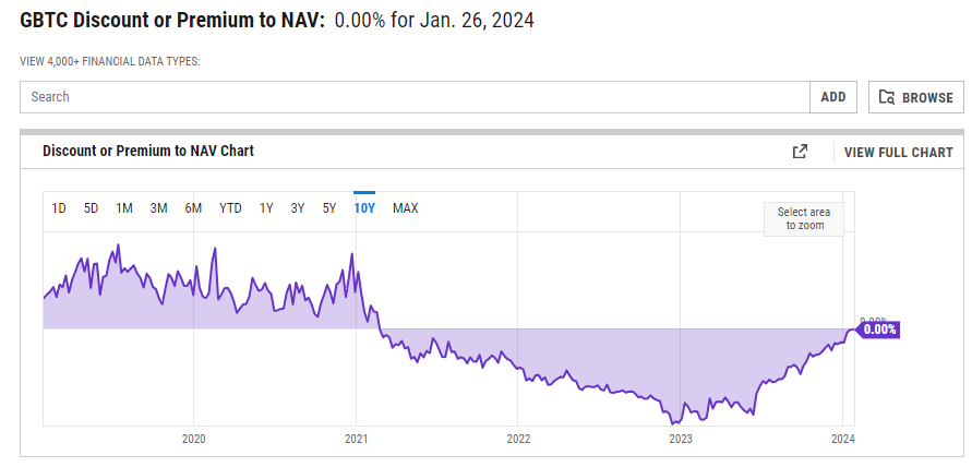 GBTC Net Asset Value