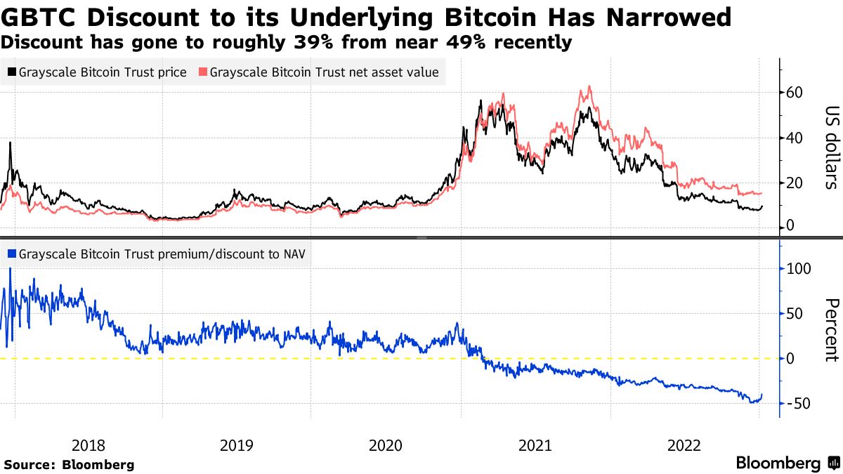 Grayscale Trust Becomes ‘Live Betting Line’ for Spot Bitcoin ETF - BNN Bloomberg