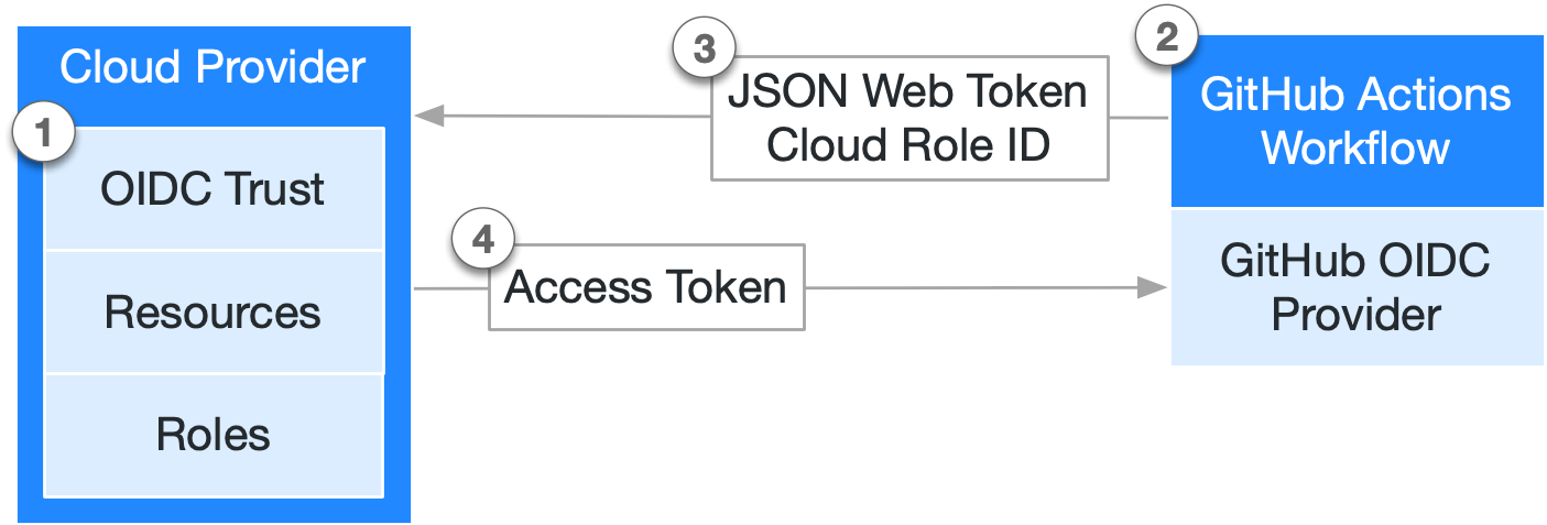 Streamline Your Development with GitHub Reusable Workflows