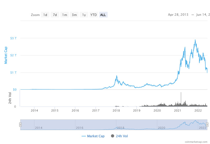 Total Crypto Market Cap Chart: Get Full Crypto Market Overview