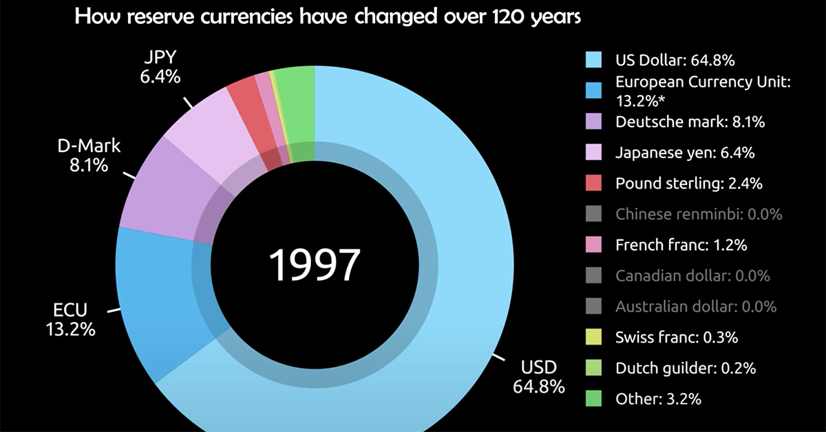 De-dollarization: The end of dollar dominance? | J.P. Morgan