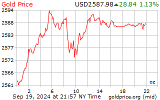 Gold - Price - Chart - Historical Data - News