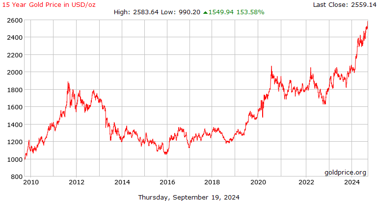 Current Spot Price of Gold - Spot Gold Chart