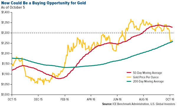 Gold Price Forecast For – Blueberry Markets