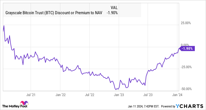 Grayscale Bitcoin Trust ETF (GBTC)